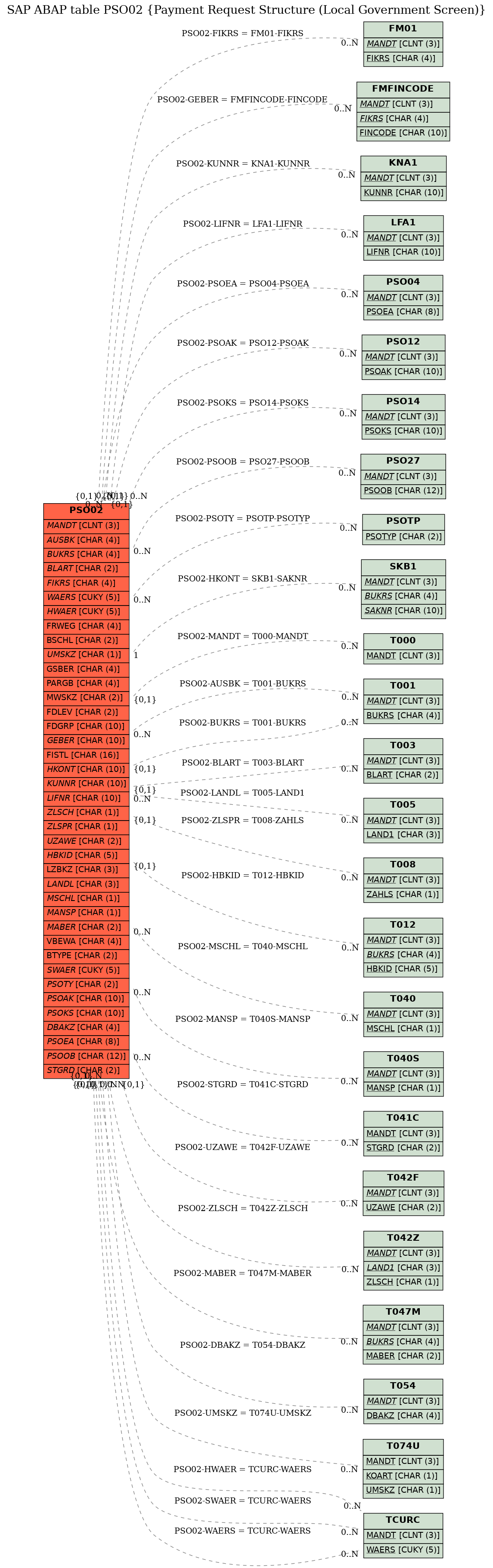 E-R Diagram for table PSO02 (Payment Request Structure (Local Government Screen))