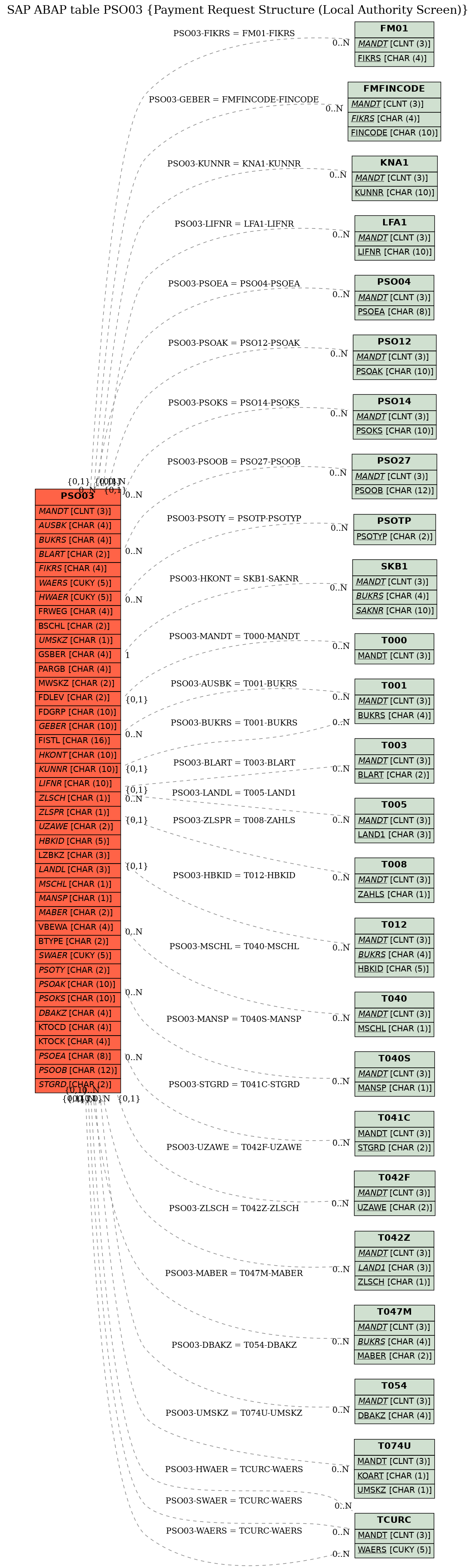 E-R Diagram for table PSO03 (Payment Request Structure (Local Authority Screen))