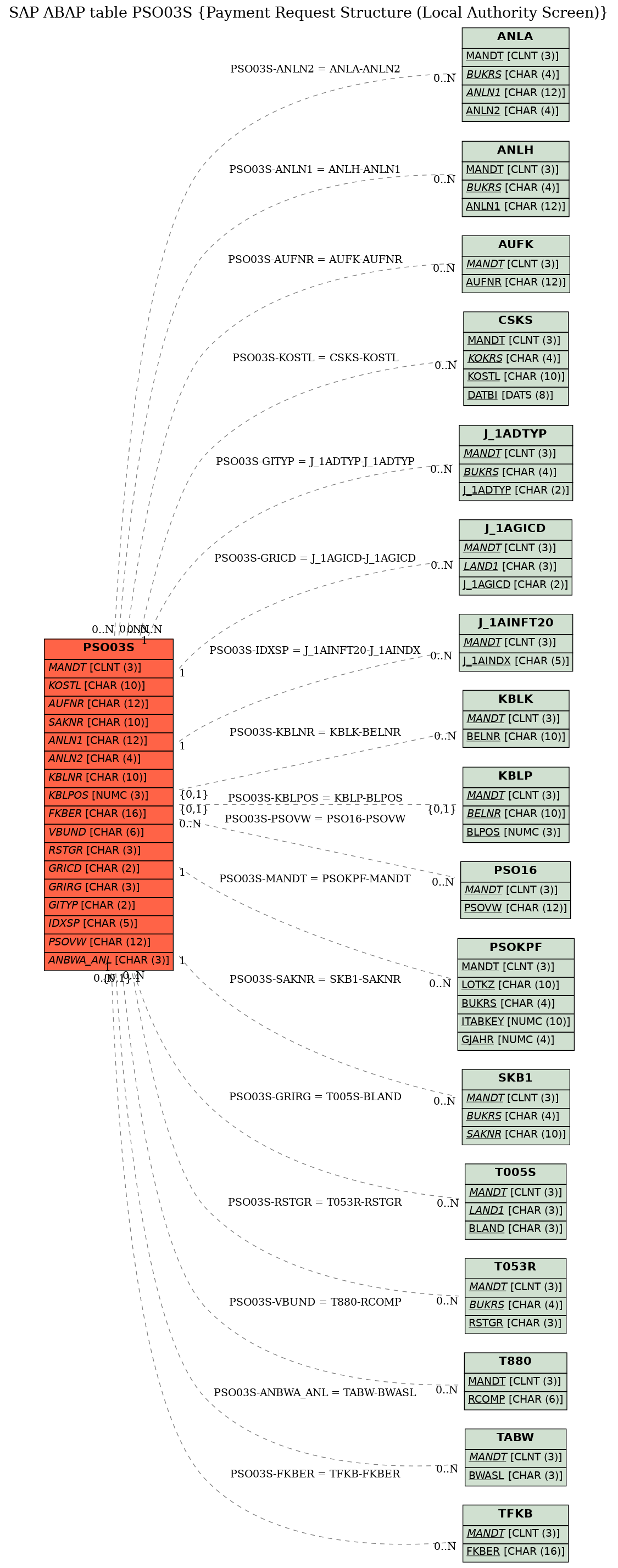 E-R Diagram for table PSO03S (Payment Request Structure (Local Authority Screen))