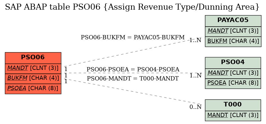 E-R Diagram for table PSO06 (Assign Revenue Type/Dunning Area)