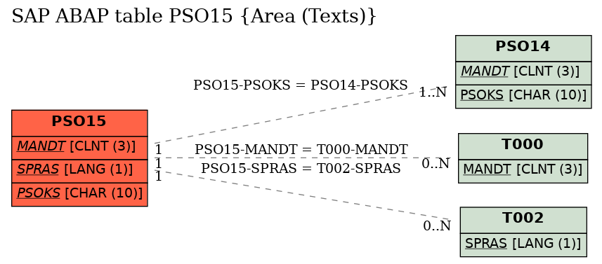 E-R Diagram for table PSO15 (Area (Texts))