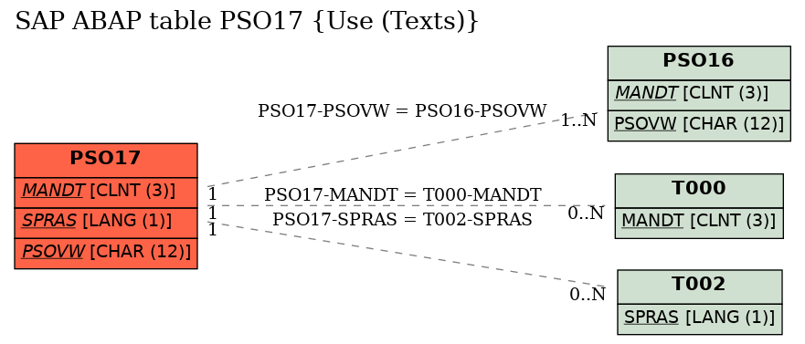 E-R Diagram for table PSO17 (Use (Texts))