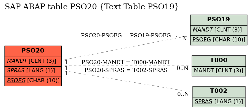 E-R Diagram for table PSO20 (Text Table PSO19)