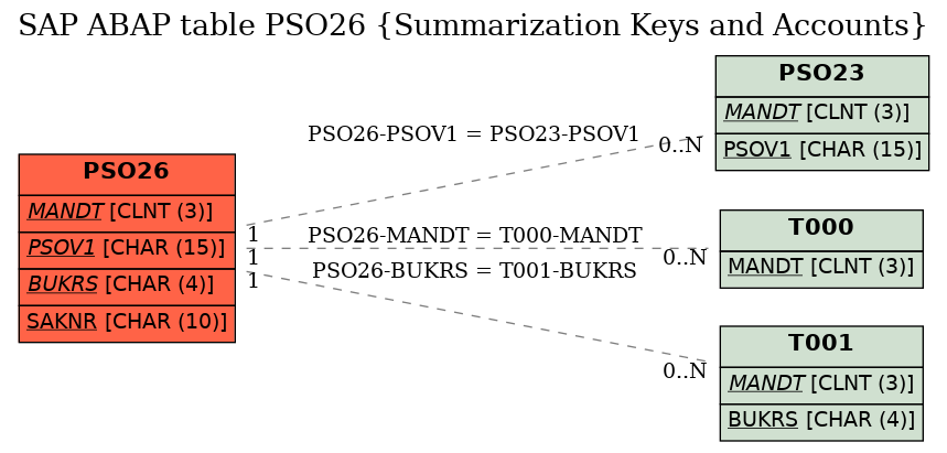 E-R Diagram for table PSO26 (Summarization Keys and Accounts)