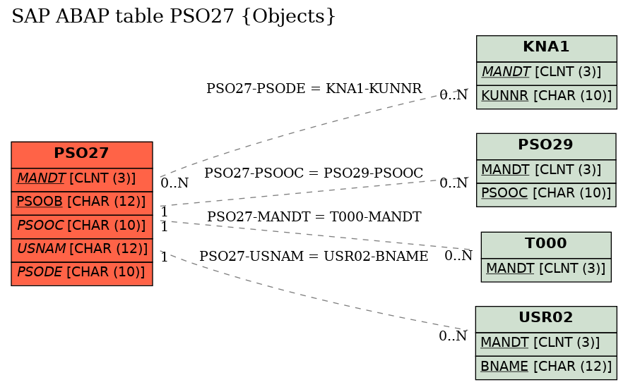 E-R Diagram for table PSO27 (Objects)
