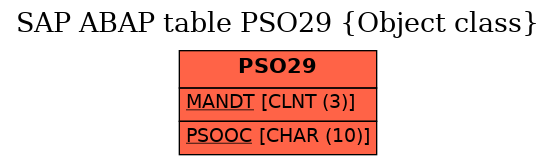 E-R Diagram for table PSO29 (Object class)