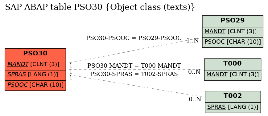 E-R Diagram for table PSO30 (Object class (texts))