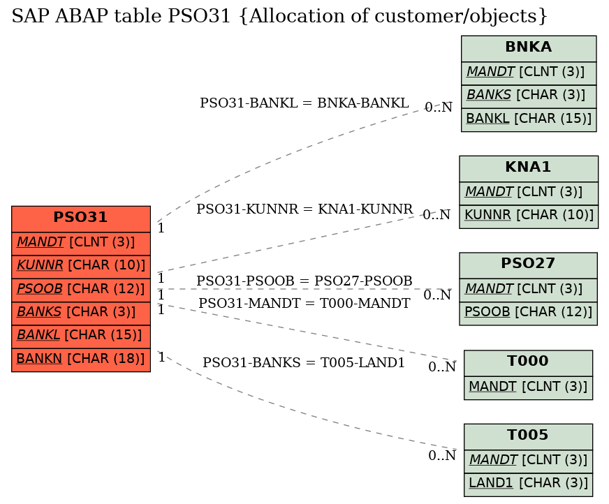 E-R Diagram for table PSO31 (Allocation of customer/objects)