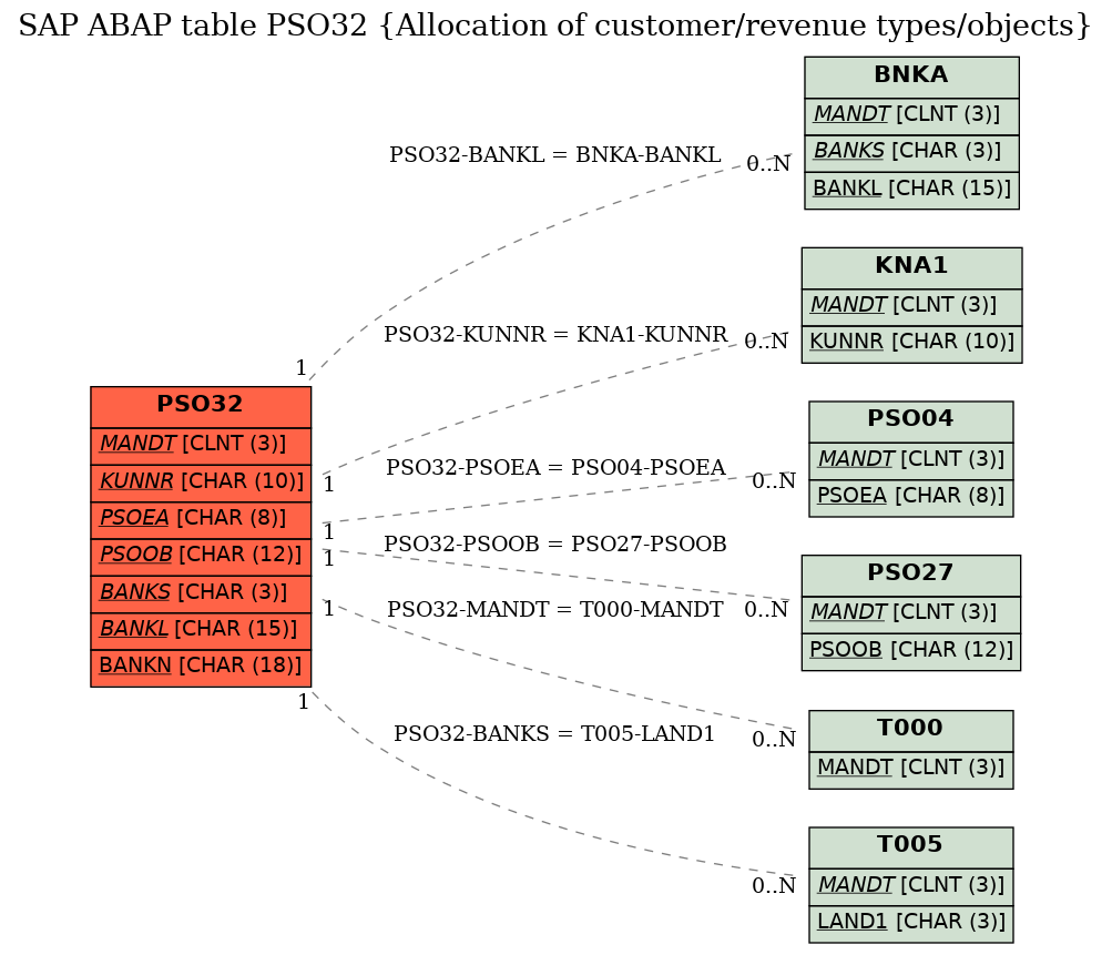 E-R Diagram for table PSO32 (Allocation of customer/revenue types/objects)