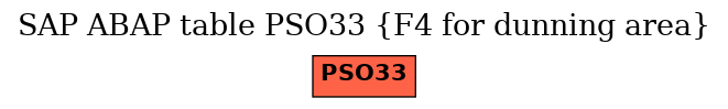 E-R Diagram for table PSO33 (F4 for dunning area)
