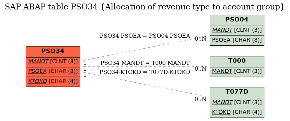 E-R Diagram for table PSO34 (Allocation of revenue type to account group)