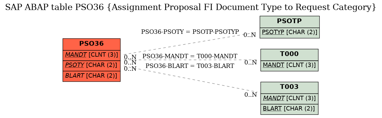 E-R Diagram for table PSO36 (Assignment Proposal FI Document Type to Request Category)