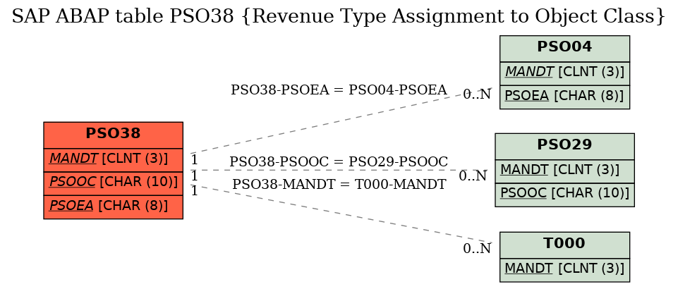 E-R Diagram for table PSO38 (Revenue Type Assignment to Object Class)