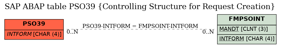 E-R Diagram for table PSO39 (Controlling Structure for Request Creation)