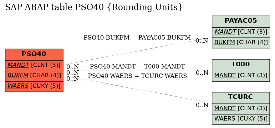 E-R Diagram for table PSO40 (Rounding Units)