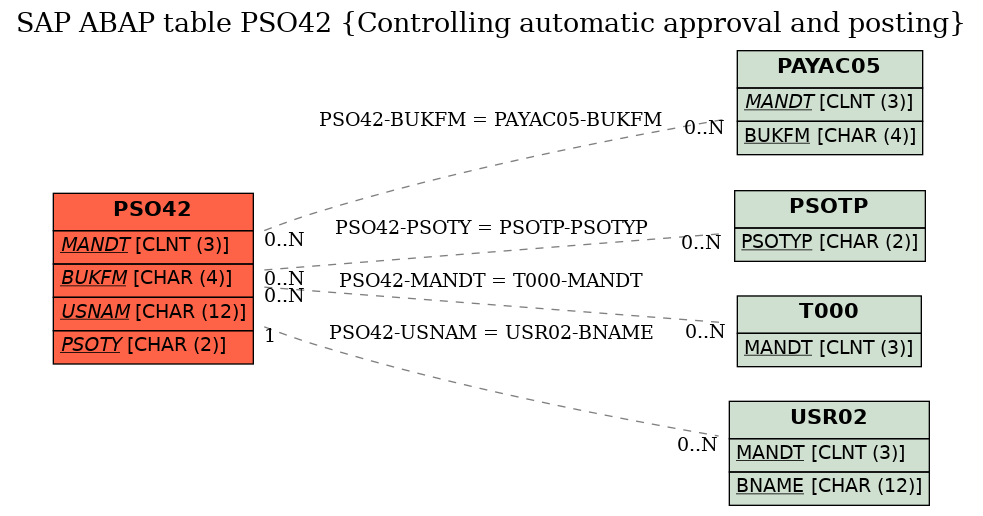 E-R Diagram for table PSO42 (Controlling automatic approval and posting)