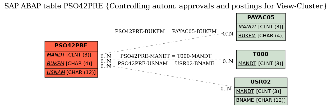 E-R Diagram for table PSO42PRE (Controlling autom. approvals and postings for View-Cluster)