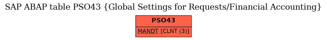 E-R Diagram for table PSO43 (Global Settings for Requests/Financial Accounting)