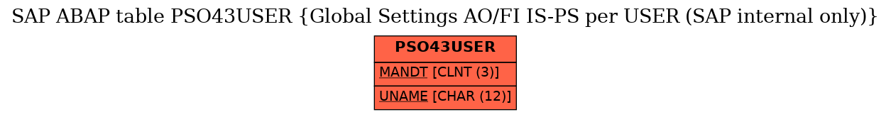 E-R Diagram for table PSO43USER (Global Settings AO/FI IS-PS per USER (SAP internal only))