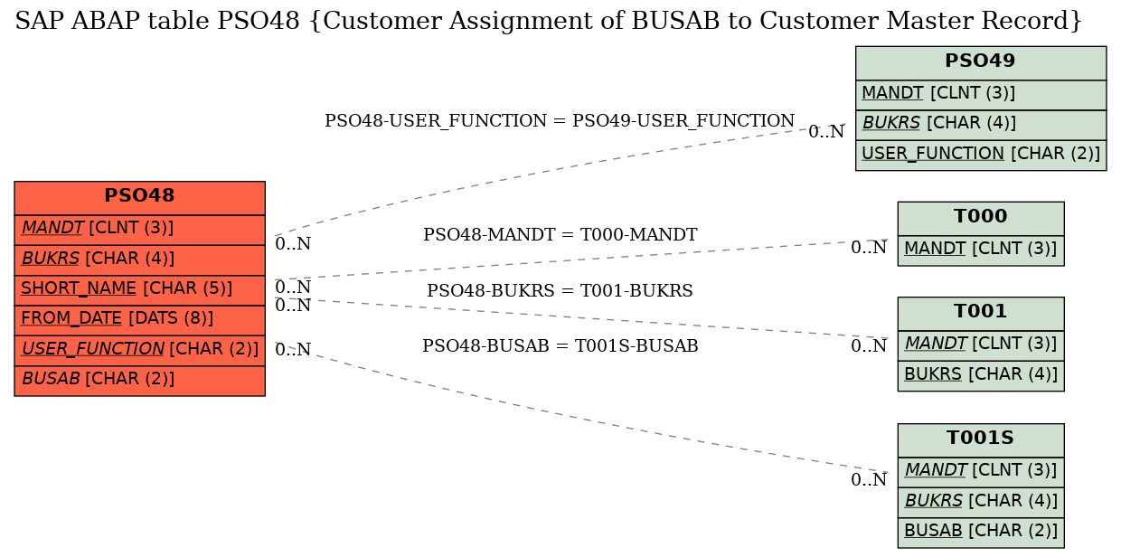 E-R Diagram for table PSO48 (Customer Assignment of BUSAB to Customer Master Record)