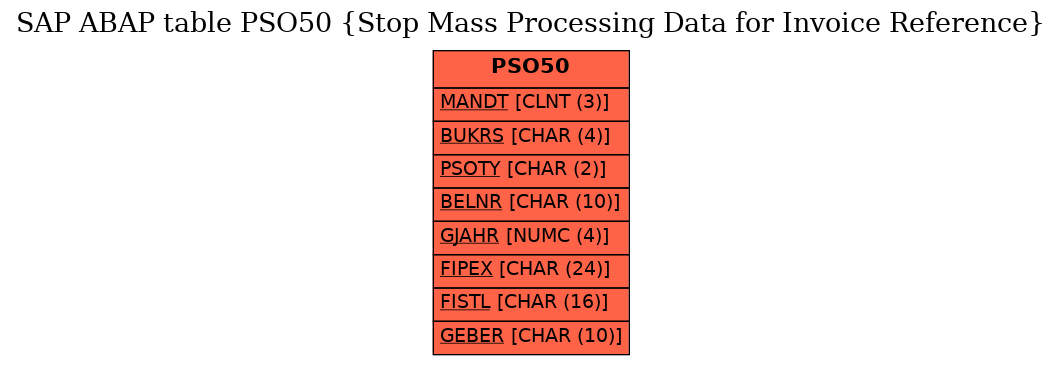 E-R Diagram for table PSO50 (Stop Mass Processing Data for Invoice Reference)