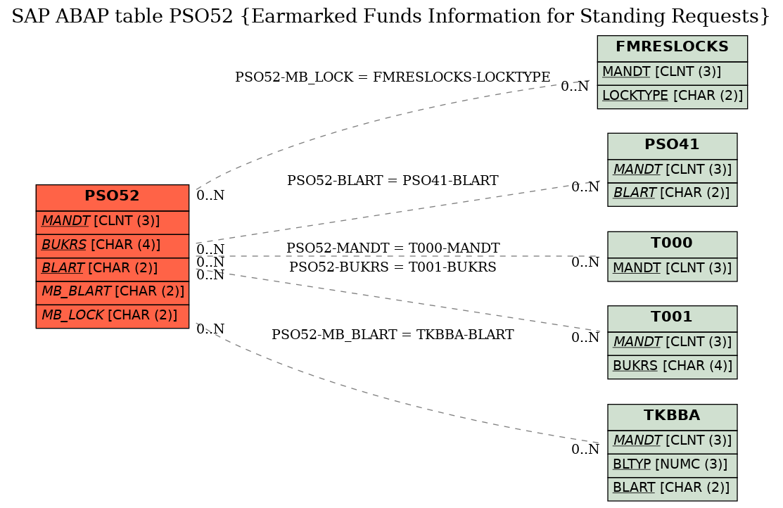 E-R Diagram for table PSO52 (Earmarked Funds Information for Standing Requests)