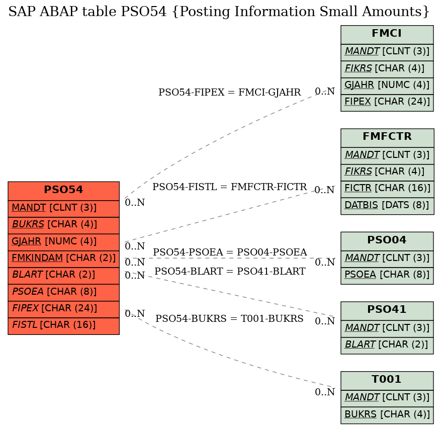 E-R Diagram for table PSO54 (Posting Information Small Amounts)