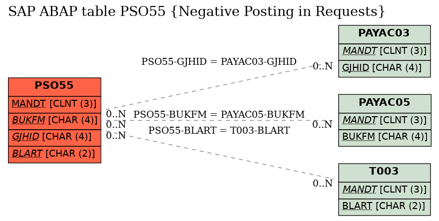 E-R Diagram for table PSO55 (Negative Posting in Requests)