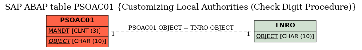 E-R Diagram for table PSOAC01 (Customizing Local Authorities (Check Digit Procedure))