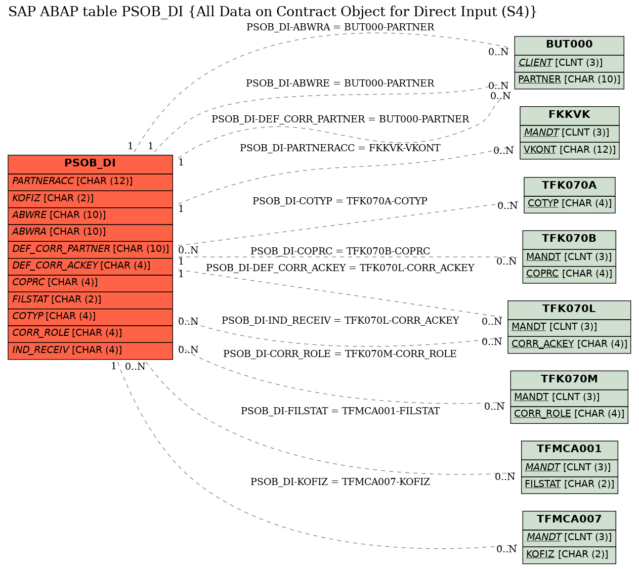 E-R Diagram for table PSOB_DI (All Data on Contract Object for Direct Input (S4))