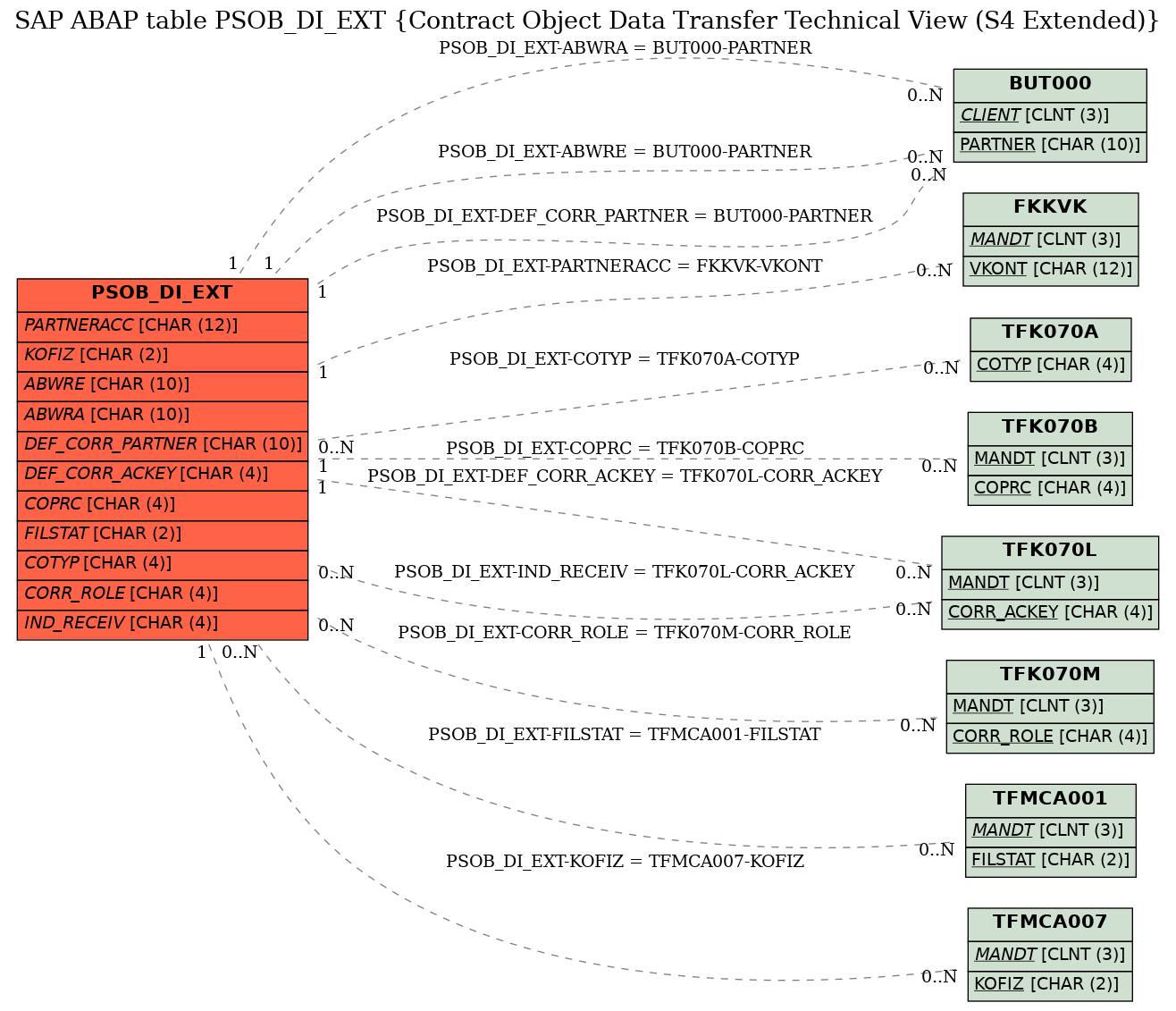 E-R Diagram for table PSOB_DI_EXT (Contract Object Data Transfer Technical View (S4 Extended))