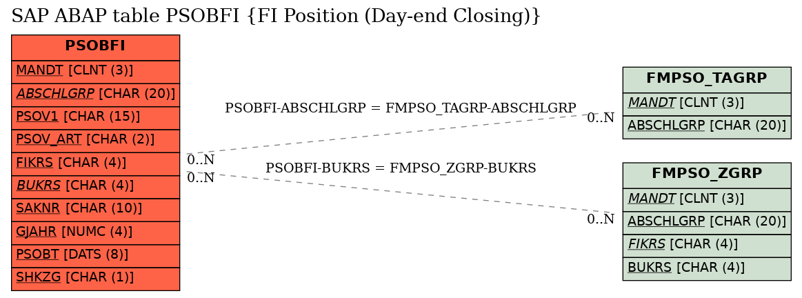 E-R Diagram for table PSOBFI (FI Position (Day-end Closing))