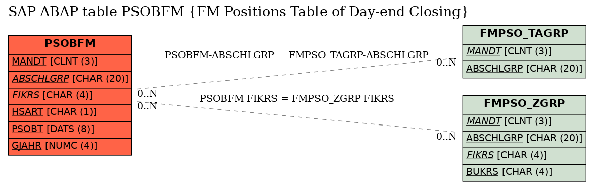 E-R Diagram for table PSOBFM (FM Positions Table of Day-end Closing)