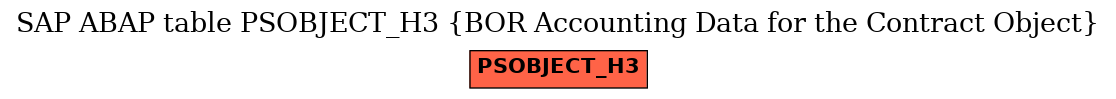 E-R Diagram for table PSOBJECT_H3 (BOR Accounting Data for the Contract Object)