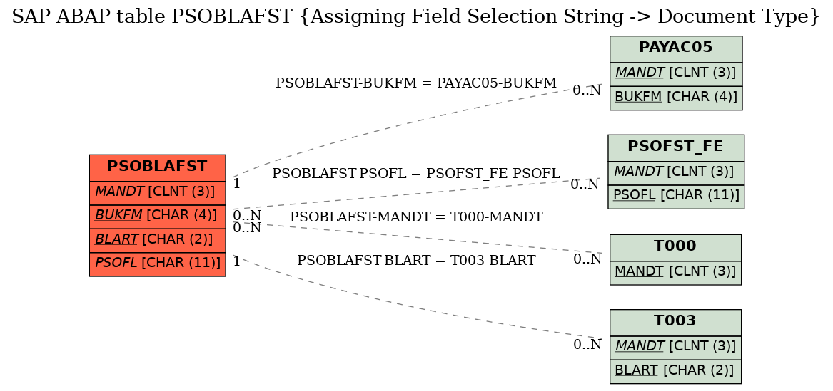 E-R Diagram for table PSOBLAFST (Assigning Field Selection String -> Document Type)