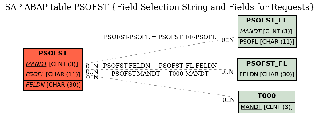 E-R Diagram for table PSOFST (Field Selection String and Fields for Requests)