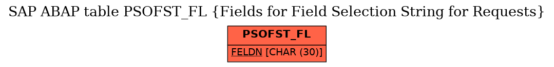 E-R Diagram for table PSOFST_FL (Fields for Field Selection String for Requests)