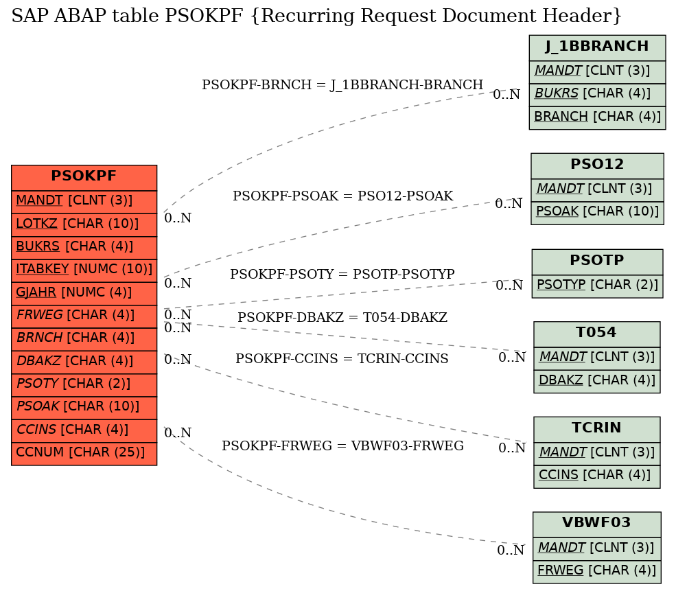 E-R Diagram for table PSOKPF (Recurring Request Document Header)