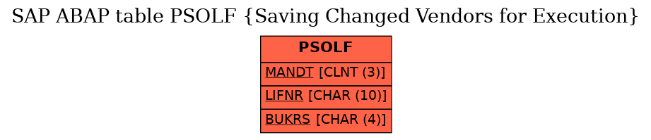 E-R Diagram for table PSOLF (Saving Changed Vendors for Execution)