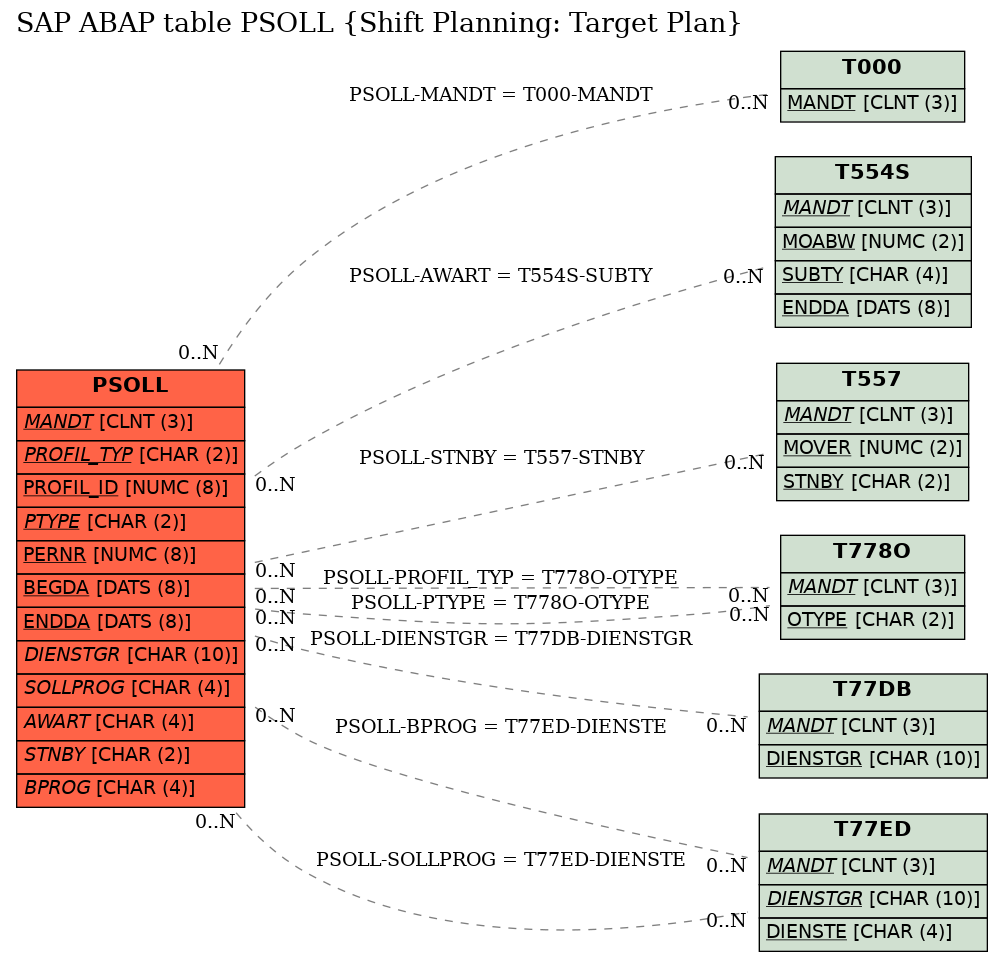 E-R Diagram for table PSOLL (Shift Planning: Target Plan)