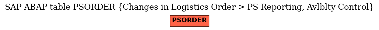 E-R Diagram for table PSORDER (Changes in Logistics Order > PS Reporting, Avlblty Control)