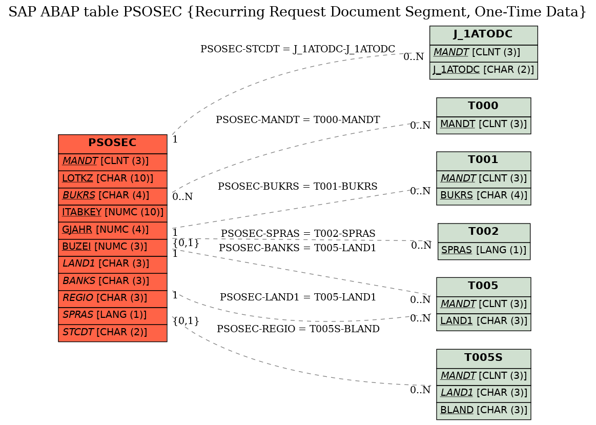 E-R Diagram for table PSOSEC (Recurring Request Document Segment, One-Time Data)