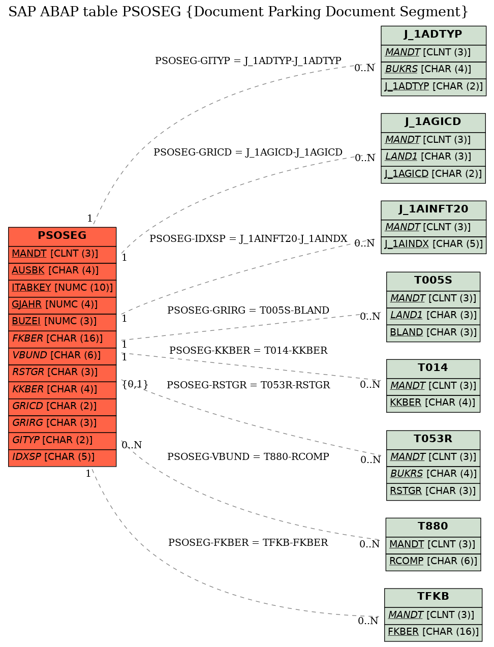 E-R Diagram for table PSOSEG (Document Parking Document Segment)