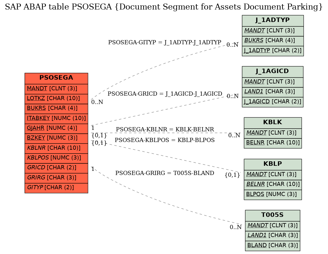 E-R Diagram for table PSOSEGA (Document Segment for Assets Document Parking)