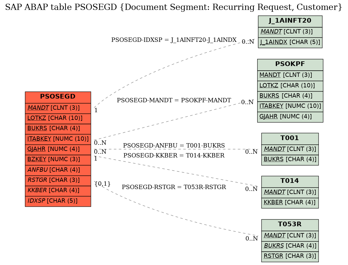 E-R Diagram for table PSOSEGD (Document Segment: Recurring Request, Customer)