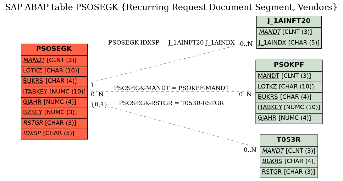 E-R Diagram for table PSOSEGK (Recurring Request Document Segment, Vendors)