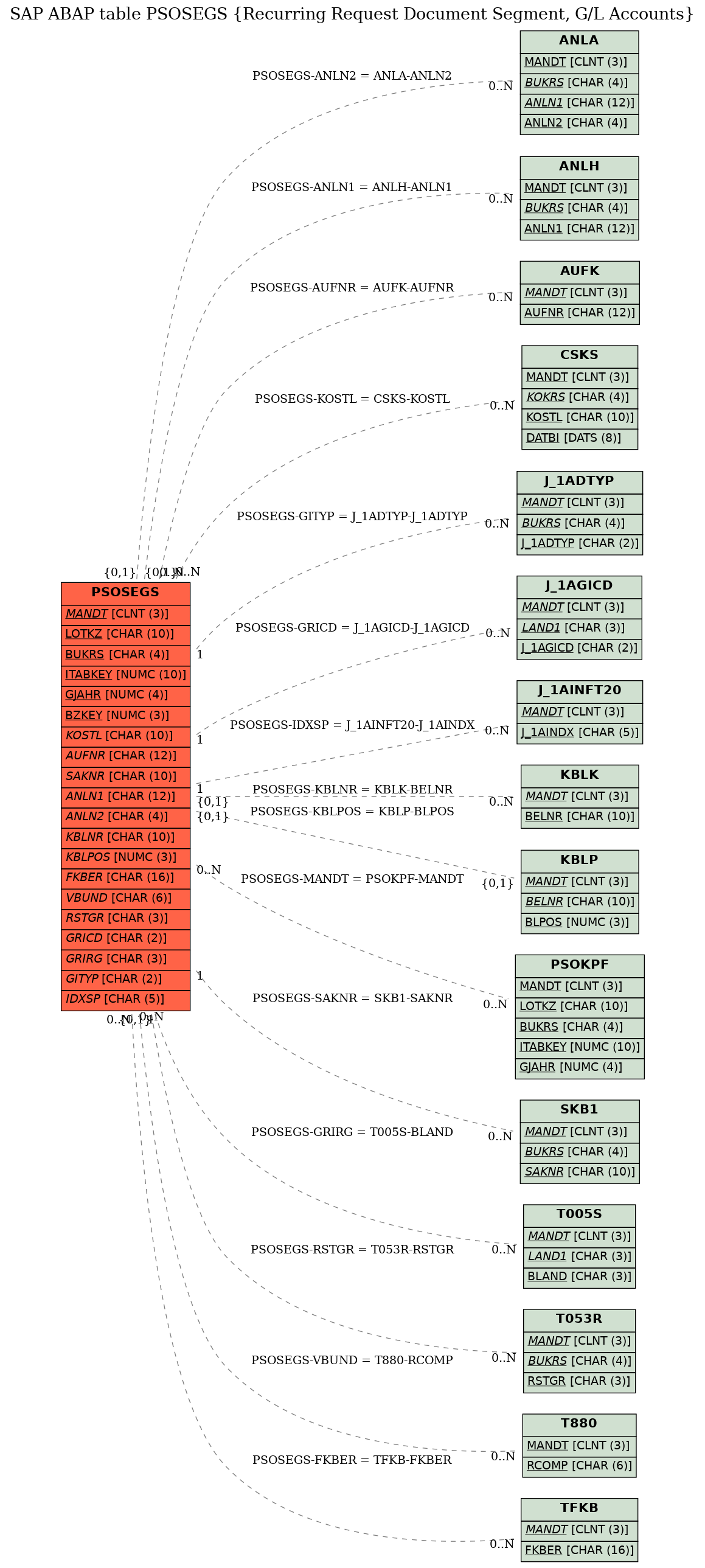 E-R Diagram for table PSOSEGS (Recurring Request Document Segment, G/L Accounts)