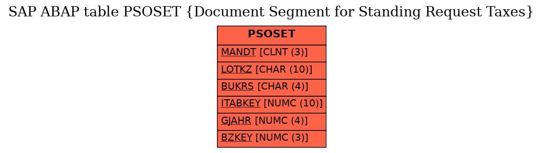 E-R Diagram for table PSOSET (Document Segment for Standing Request Taxes)