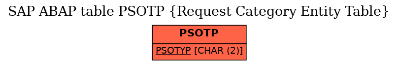 E-R Diagram for table PSOTP (Request Category Entity Table)