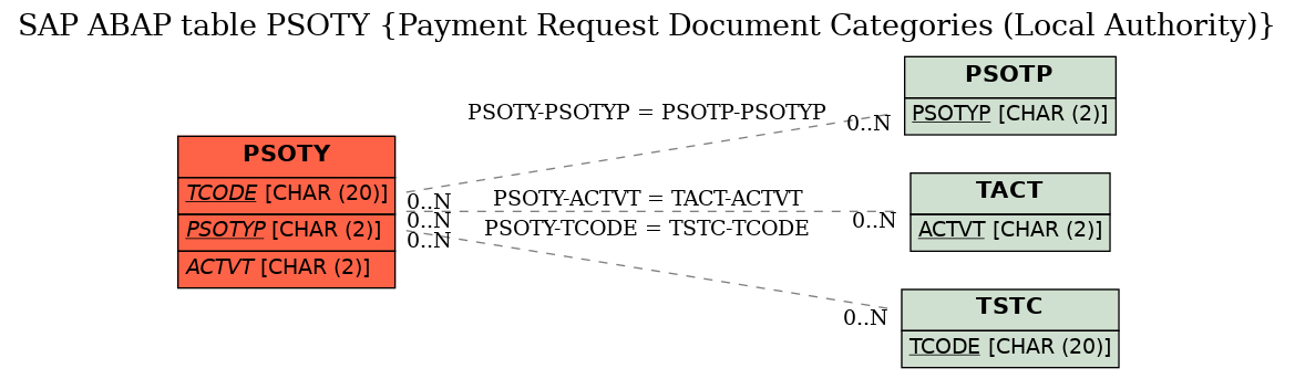 E-R Diagram for table PSOTY (Payment Request Document Categories (Local Authority))